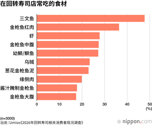 在回转寿司店常吃的食材