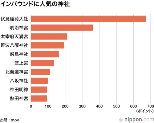 インバウンドに人気の神社