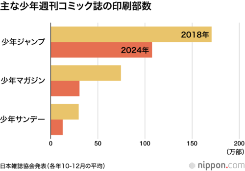 主な少年週刊コミック誌の印刷部数