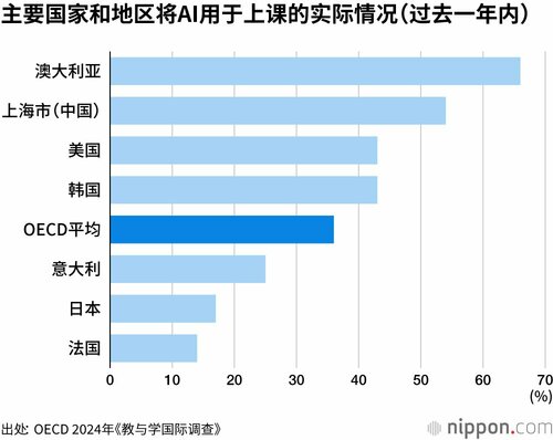 主要国家和地区将AI用于上课的实际情况(过去一年内)