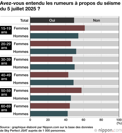 Avez-vous entendu les rumeurs à propos du séisme du 5 juillet 2025 ?