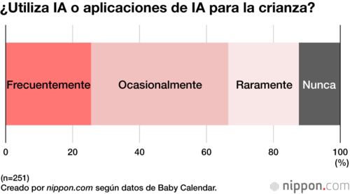 ¿Utiliza IA o aplicaciones de IA para la crianza?