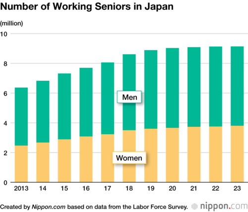 Number of Working Seniors in Japan