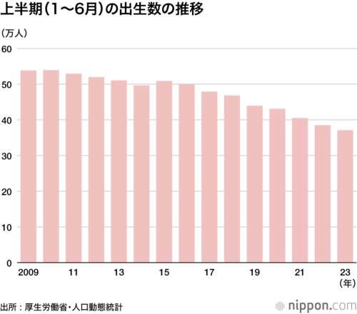 上半期(1~6月)の出生数の推移