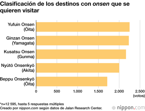 Clasificación de los destinos con onsen que se quieren visitar