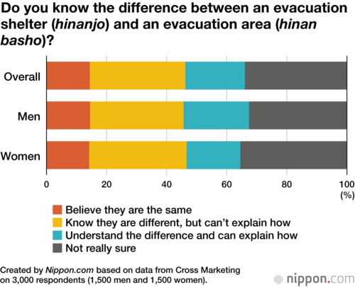 Do you know the difference between an evacuation shelter (hinanjo) and an evacuation area (hinan basho)?