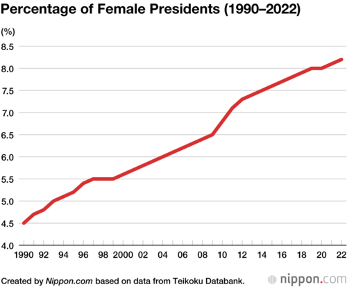 Percentage of Female Presidents (1990–2022)
