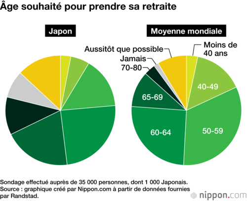 Âge souhaité pour prendre sa retraite