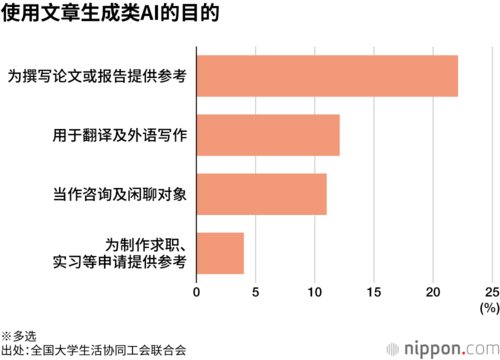 使用文章生成类AI的目的