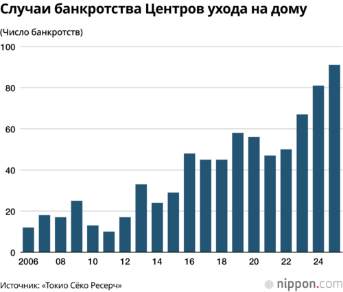Случаи банкротства Центров ухода на дому