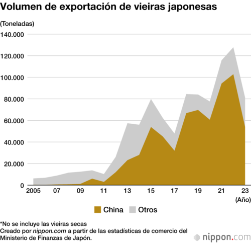 Volumen de exportación de vieiras japonesas