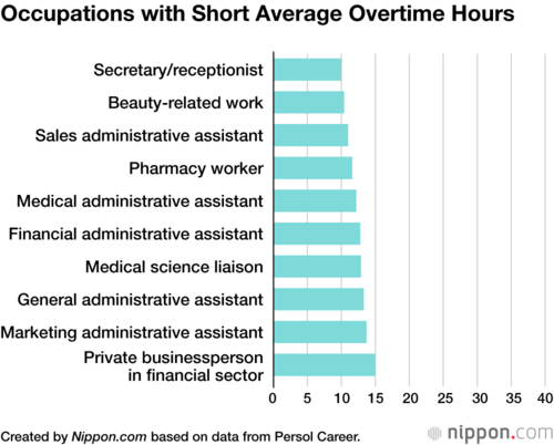 Occupations with Short Average Overtime Hours