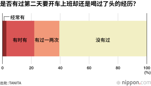 是否有过第二天要开车上班却还是喝过了头的经历?