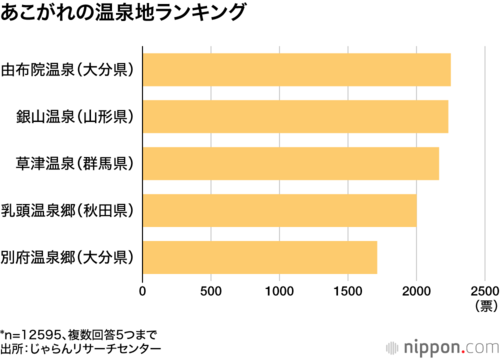 あこがれの温泉地ランキング