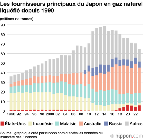 Les fournisseurs principaux du Japon en gaz naturel liquéfié depuis 1990