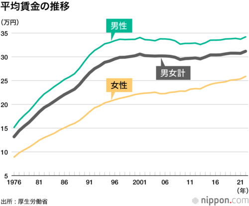 平均賃金の推移