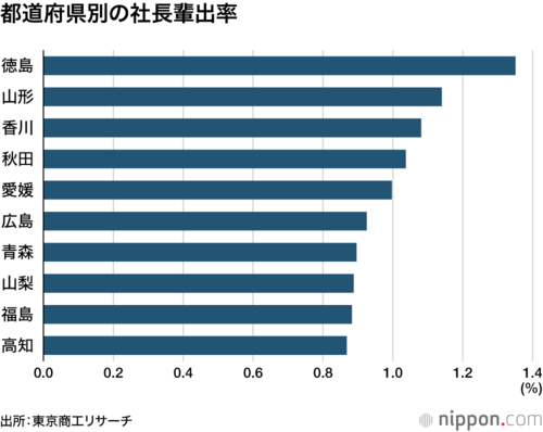 都道府県別の社長輩出率
