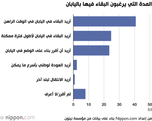 المدة التي يرغبون البقاء فيها باليابان