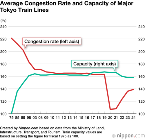 Average Congestion Rate and Capacity of Major Tokyo Train Lines