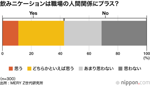 飲みニケーションは職場の人間関係にプラス？