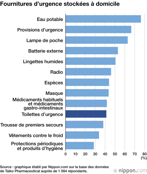 Fournitures d’urgence stockées à domicile