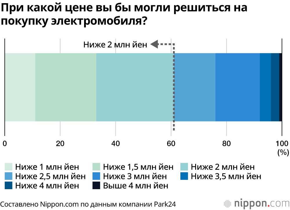 Почему в Японии так медленно идёт переход на электромобили?