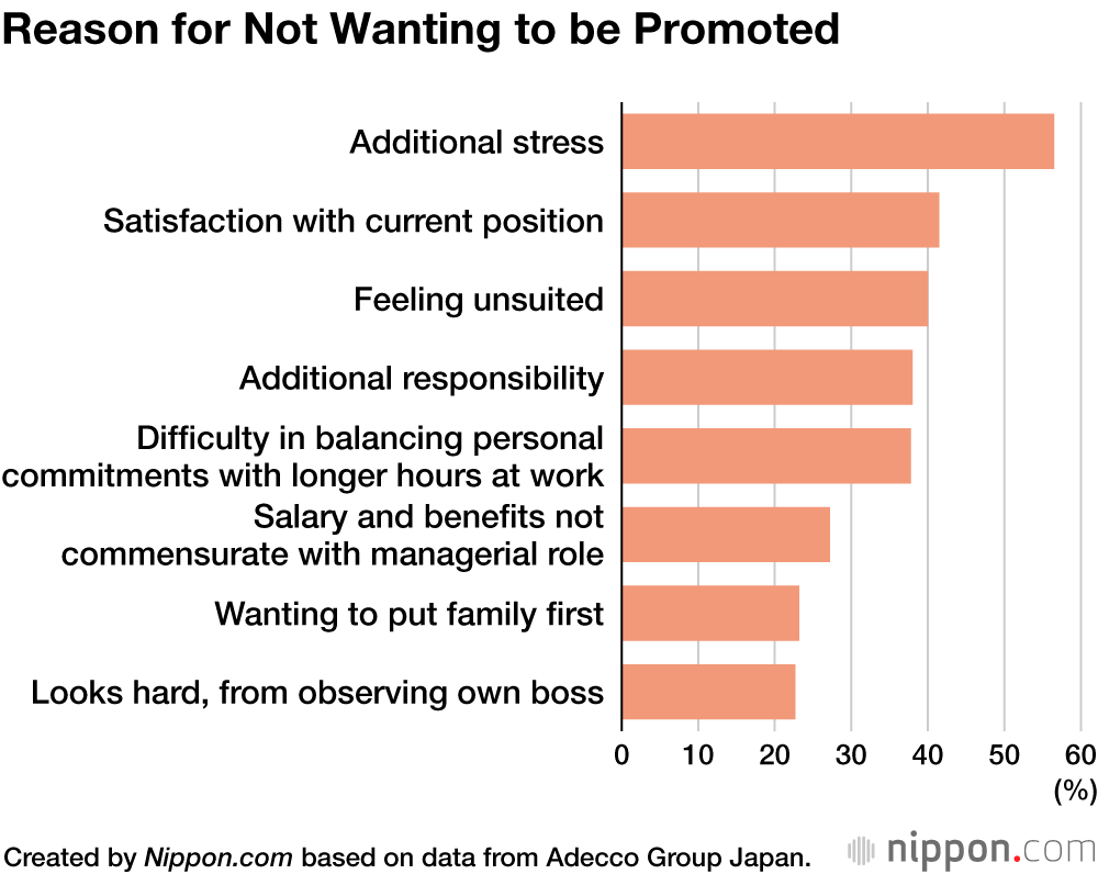 Why Less than Half of Japanese Women Want to be Promoted