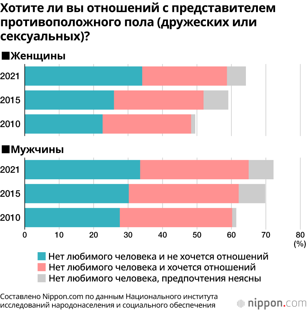 Падение интереса к романтическим отношениям и сексу в Японии
