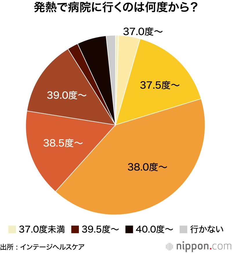 発熱で病院に行くのは何度から？