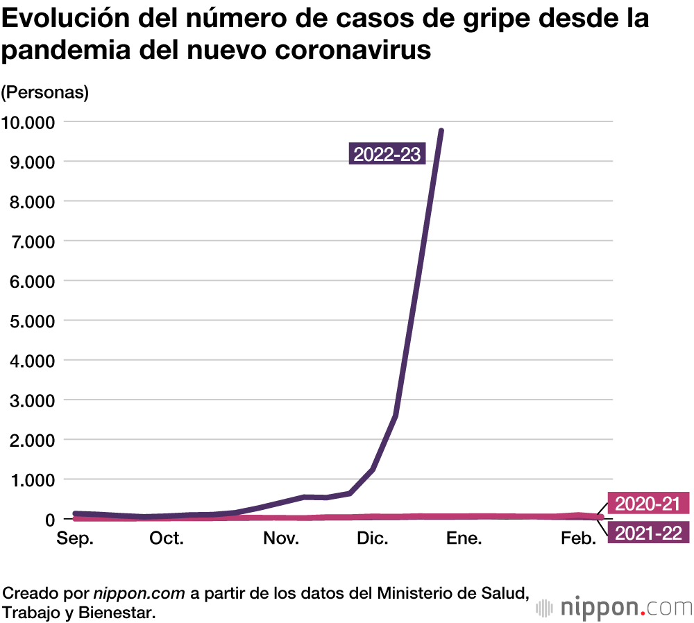 Evolución del número de casos de gripe desde la pandemia del nuevo coronavirus