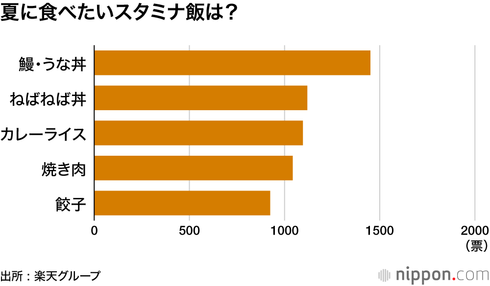 夏に食べたいスタミナ飯は？