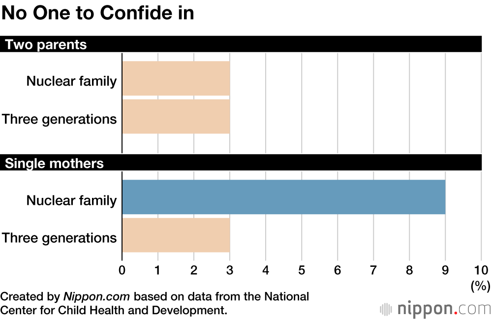 Japanese Survey Finds Single Mothers Need Proactive Support