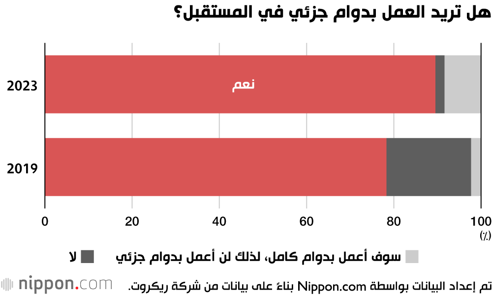 هل تريد العمل بدوام جزئي في المستقبل؟