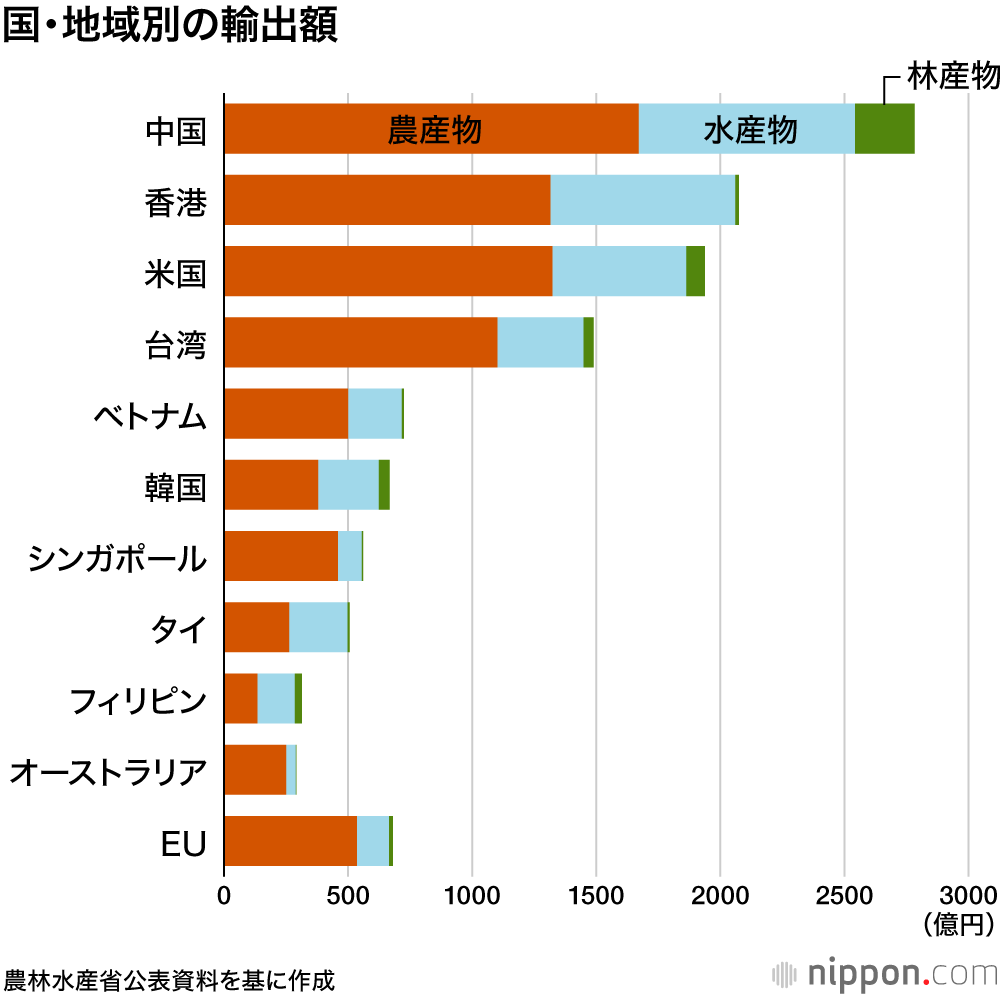 国・地域別の輸出額
