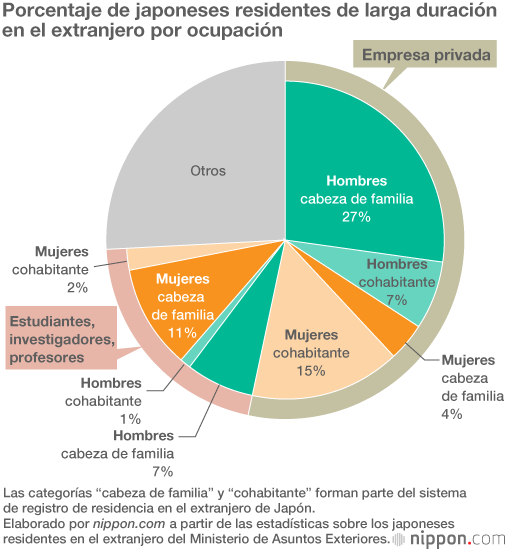 Más mujeres que hombres entre los japoneses que residen en el extranjero