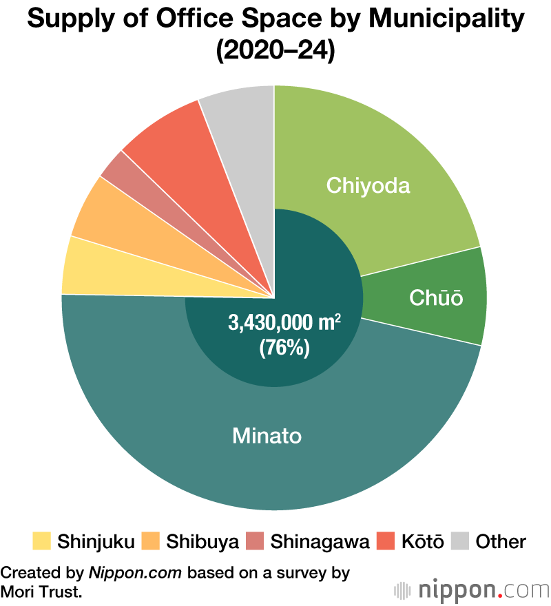 Toranomon Rising: New Tokyo Office Buildings Cluster in Minato