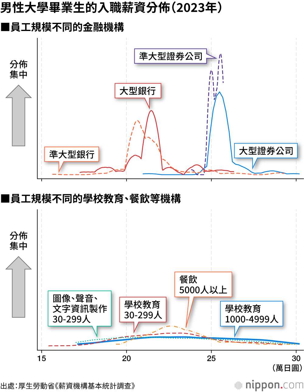 男性大學畢業生的入職薪資分佈（2023年）