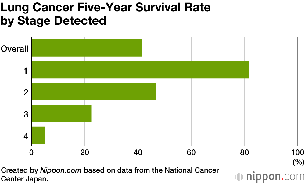 Japanese Medical Center Finds Five-Year Survival Rate for Cancer Is 66.4%