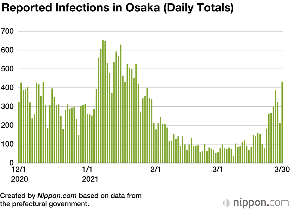 COVID-19 Cases Soar in Miyagi and Osaka