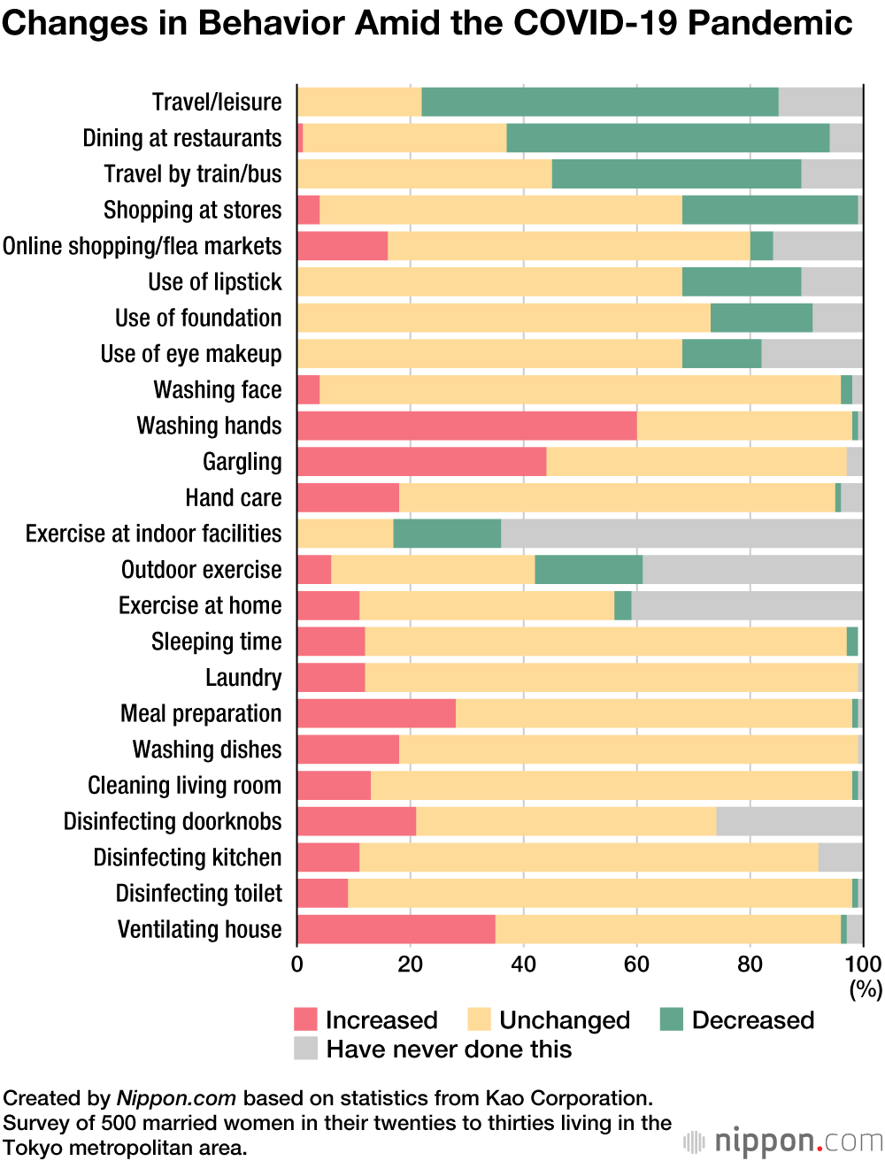 Rise in Hand Hygiene, Fall in Cosmetics Usage: Changes in Behavior During the COVID-19 Pandemic