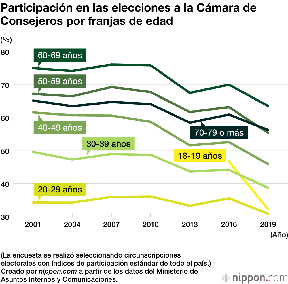 Se augura una baja participación de los votantes jóvenes en las elecciones a la Cámara Alta