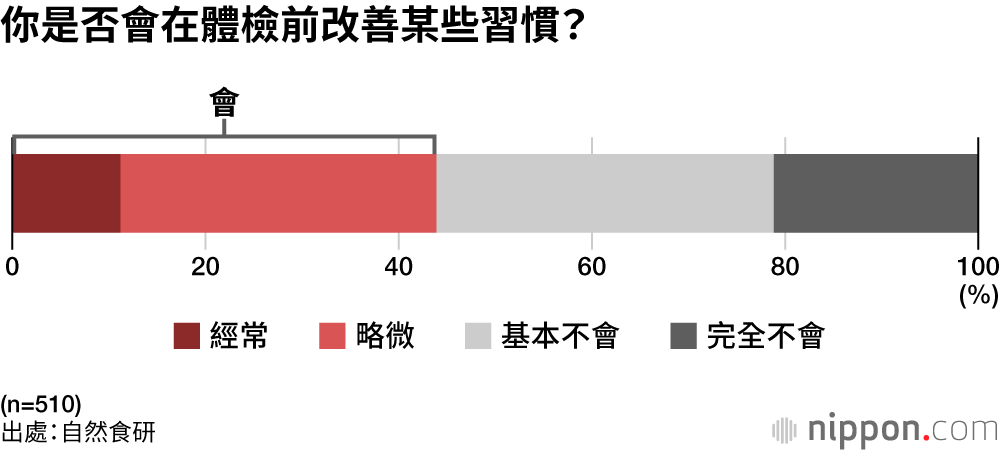 你是否會在體檢前改善某些習慣？