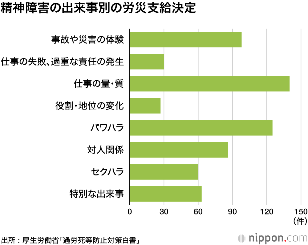 精神障害による労災629件で過去最多―過労死等防止対策白書 : 仕事の質・量やパワハラが原因