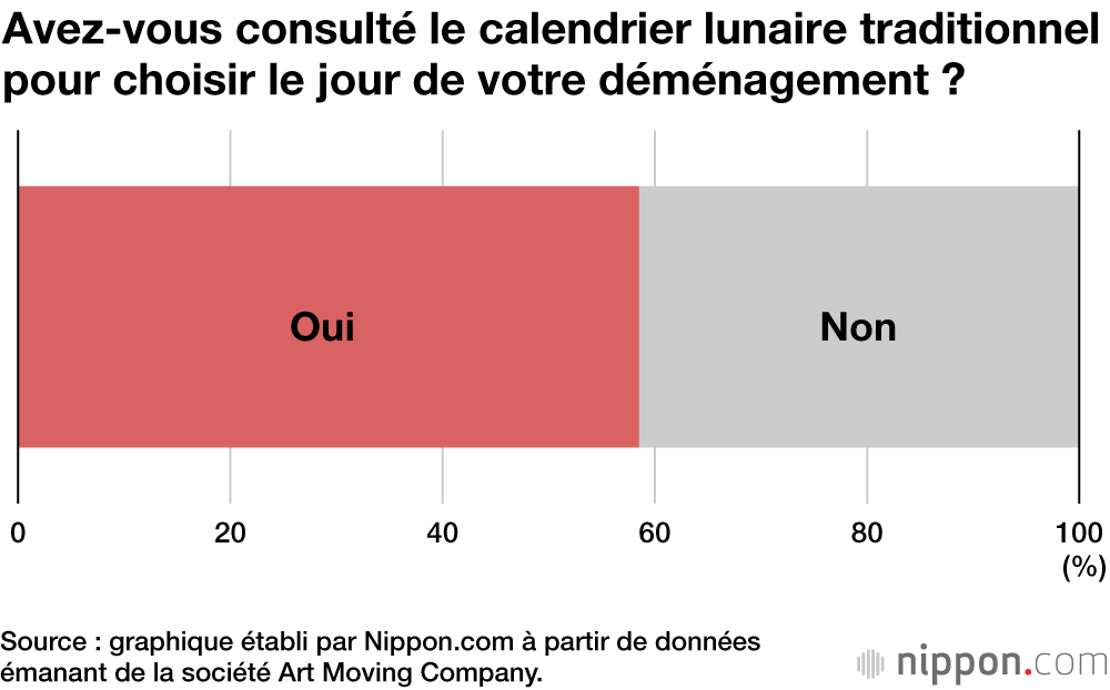Avez-vous consulté le calendrier lunaire traditionnel pour choisir le jour de votre déménagement ?