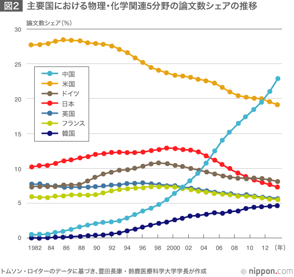 日本発の科学論文、世界シェアで落ち込み目立つ