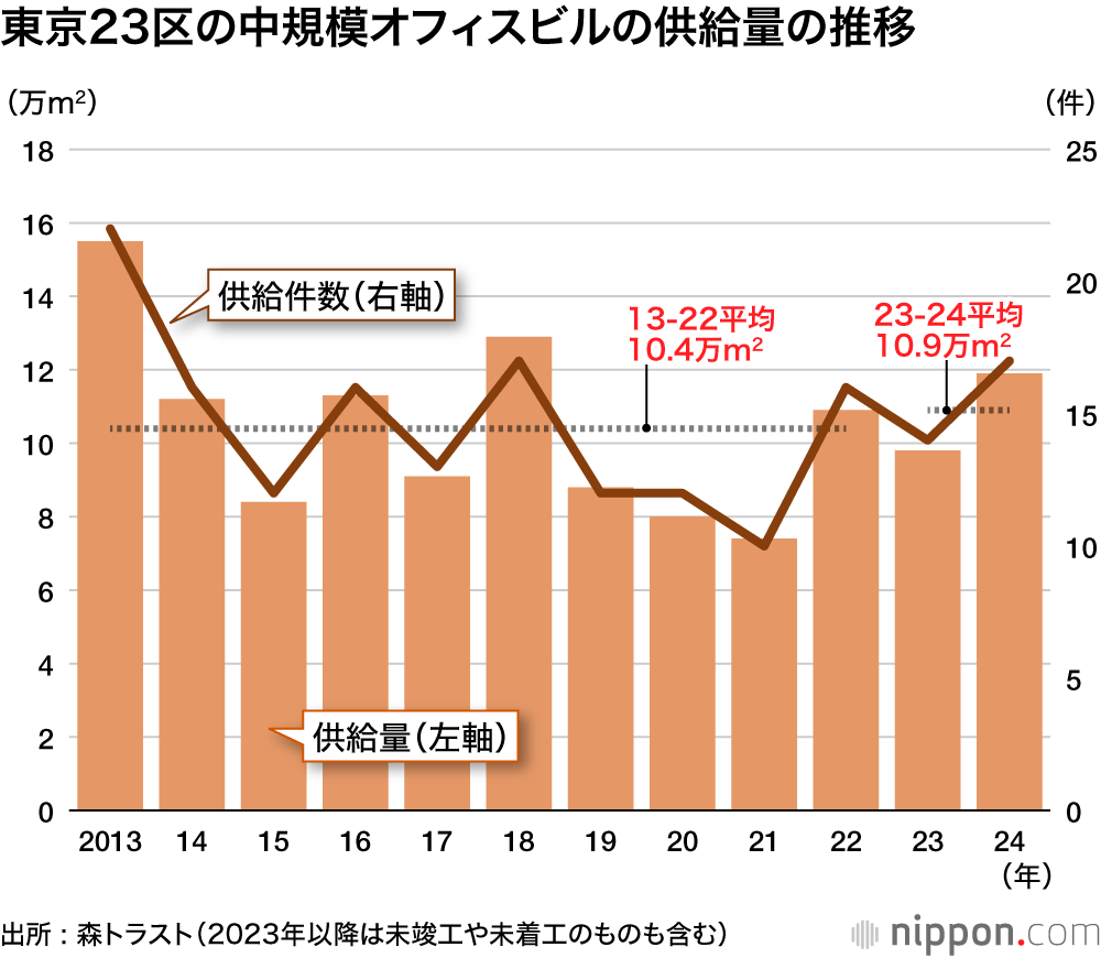 東京23区の中規模オフィスビルの供給量の推移