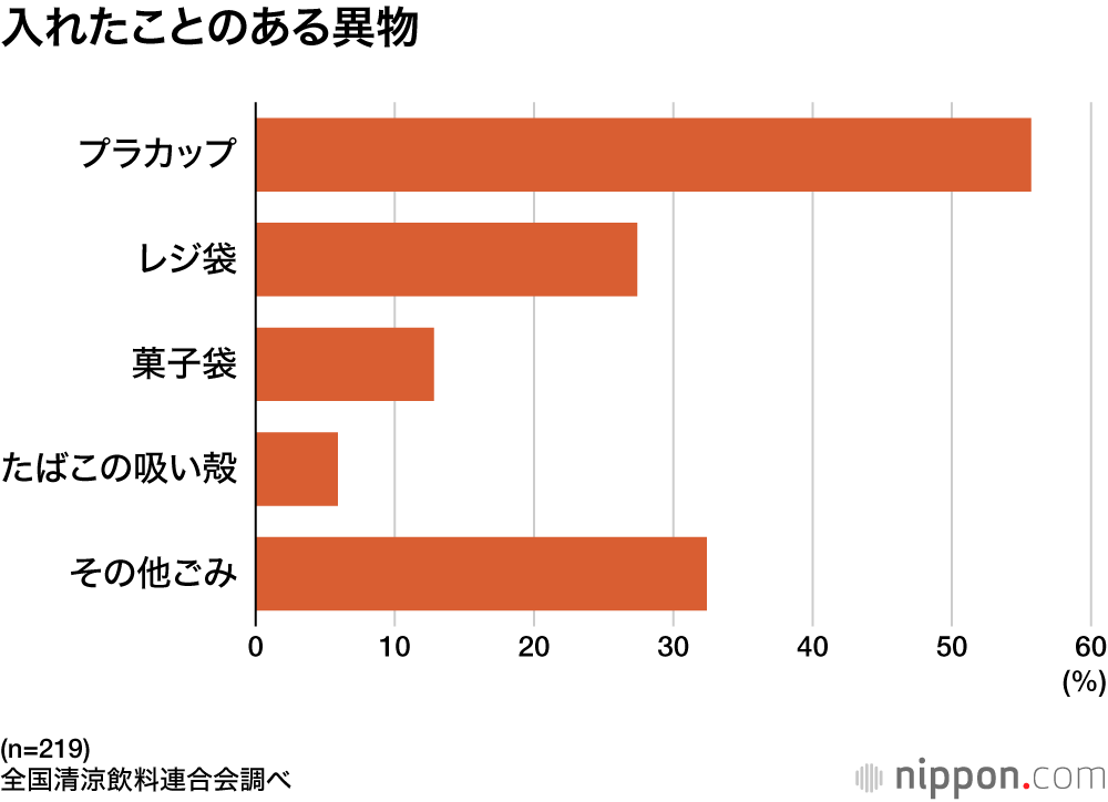 入れたことのある異物