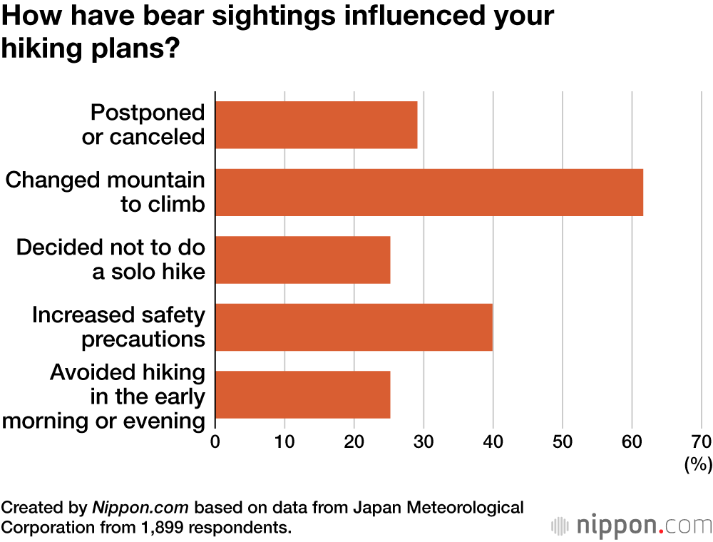 How have bear sightings influenced your hiking plans?