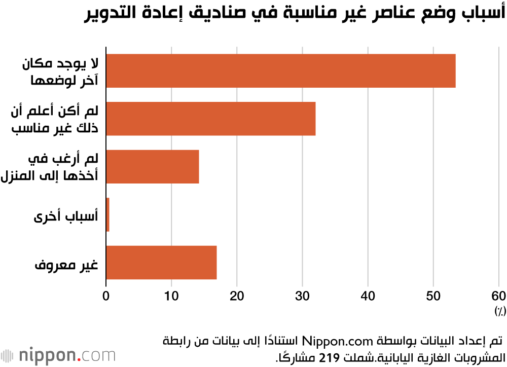 العناصر غير الصحيحة التي تم وضعها في صناديق إعادة التدوير