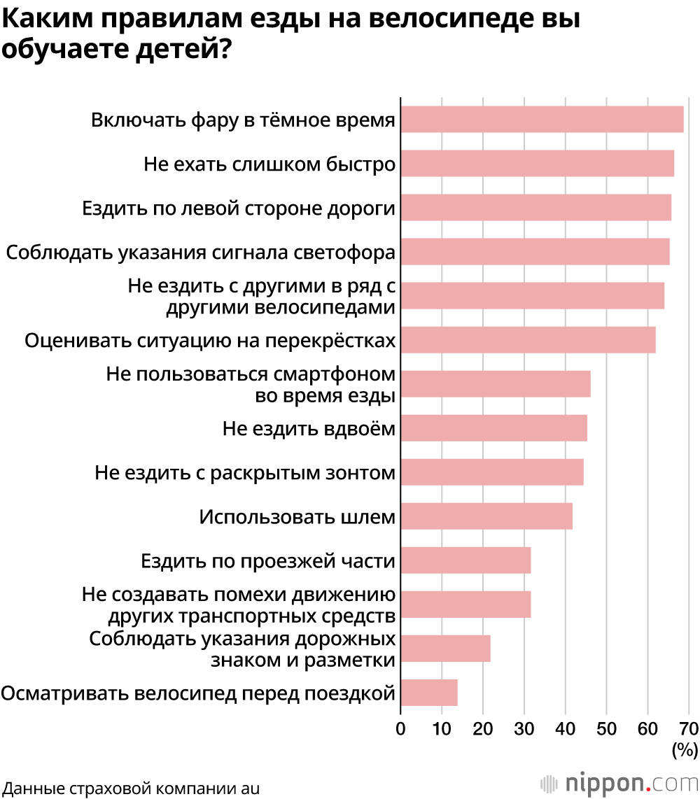 В Японии только 28,7% родителей определились с тем, что делать, если ребёнок попал в ДТП на велосипеде